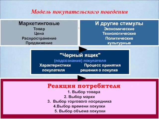 Модель покупательского поведения Маркетинговые Товар Цена Распространение Продвижение И другие стимулы