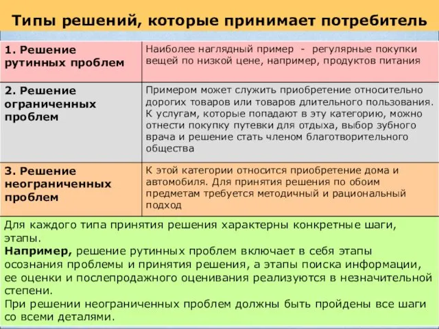 Типы решений, которые принимает потребитель