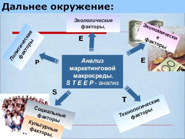 Социальные факторы Экологические факторы, Экономические факторы Культурные факторы. Технологические факторы Политические