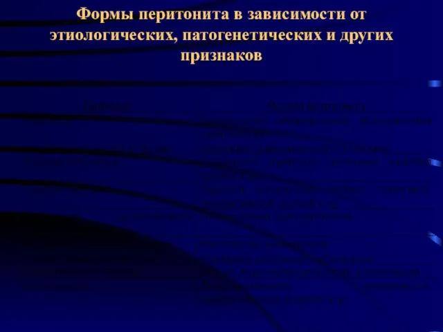 Формы перитонита в зависимости от этиологических, патогенетических и других признаков