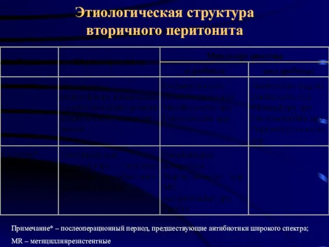 Этиологическая структура вторичного перитонита Примечание* – послеоперационный период, предшествующие антибиотики широкого спектра; MR – метициллинрезистентные