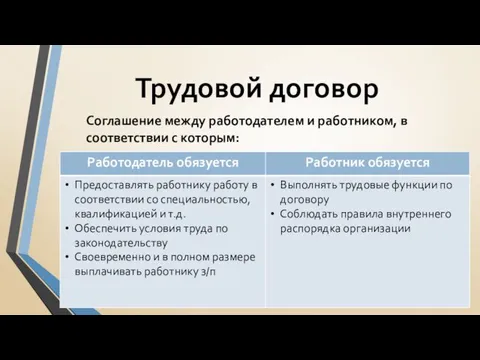 Трудовой договор Соглашение между работодателем и работником, в соответствии с которым: