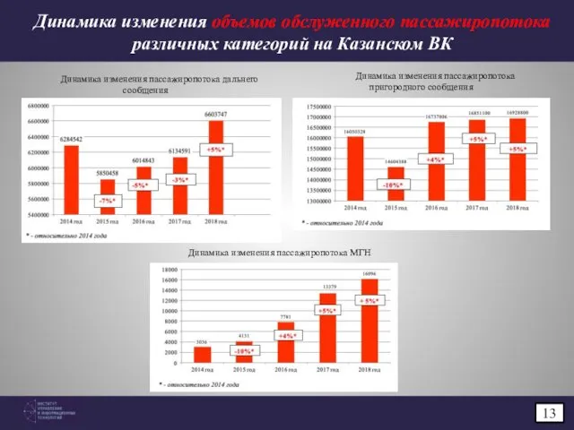 Динамика изменения объемов обслуженного пассажиропотока различных категорий на Казанском ВК Динамика