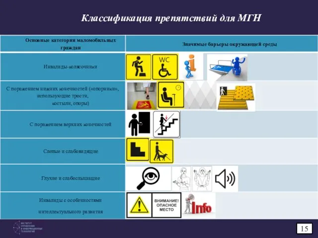 Классификация препятствий для МГН 15