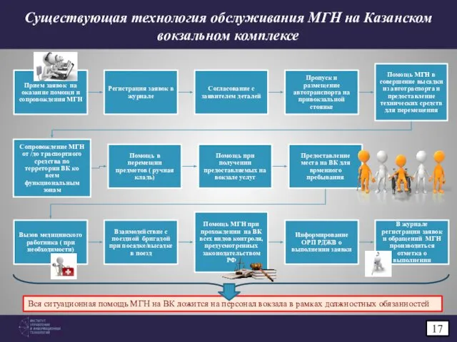 17 Существующая технология обслуживания МГН на Казанском вокзальном комплексе Вся ситуационная