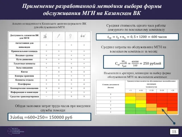 18 Применение разработанной методики выбора формы обслуживания МГН на Казанском ВК