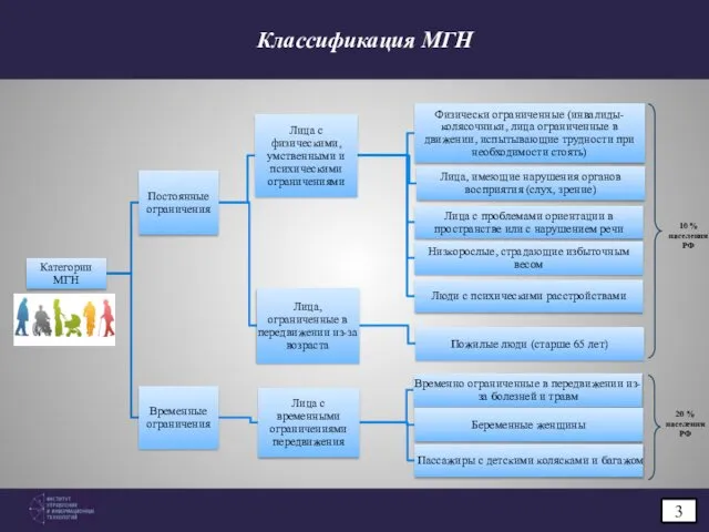 Классификация МГН 3 10 % населения РФ 20 % населения РФ