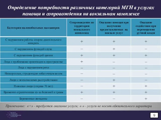 Примечание: «+» - требуется оказание услуги; «-» - услуги не носит