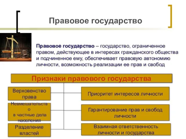 Правовое государство Правовое государство – государство, ограниченное правом, действующее в интересах