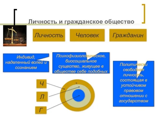 Личность и гражданское общество Личность Человек Гражданин Ч Л Г Индивид,