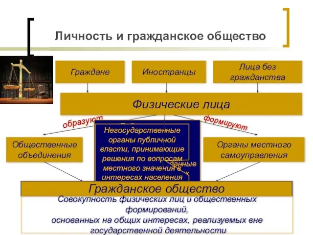 Личность и гражданское общество Граждане Иностранцы Лица без гражданства Физические лица