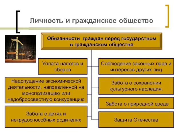 Обязанности граждан перед государством в гражданском обществе Уплата налогов и сборов