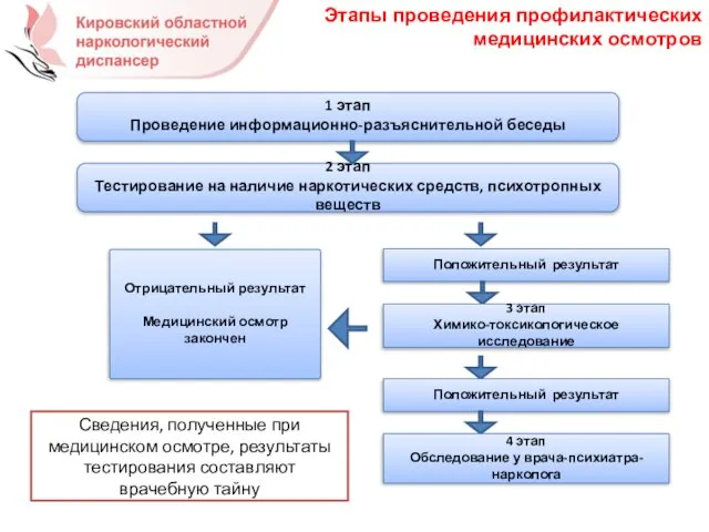 Этапы проведения профилактических медицинских осмотров 1 этап Проведение информационно-разъяснительной беседы 2