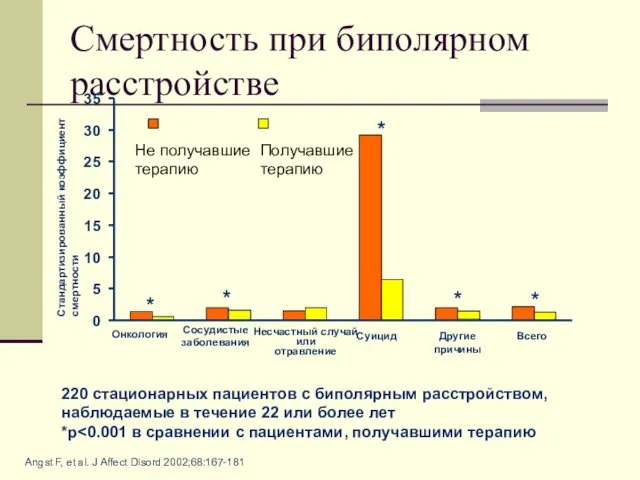 Смертность при биполярном расстройстве 220 стационарных пациентов с биполярным расстройством, наблюдаемые