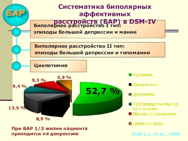 Биполярное расстройство I тип: эпизоды большой депрессии и мании Циклотимия Биполярное