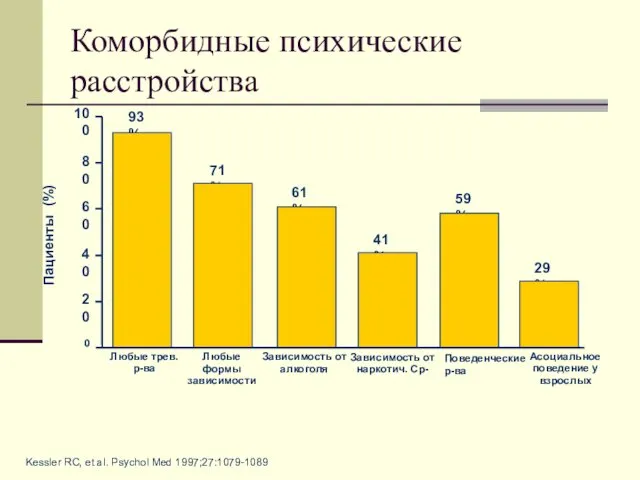 Коморбидные психические расстройства Kessler RC, et al. Psychol Med 1997;27:1079-1089 0