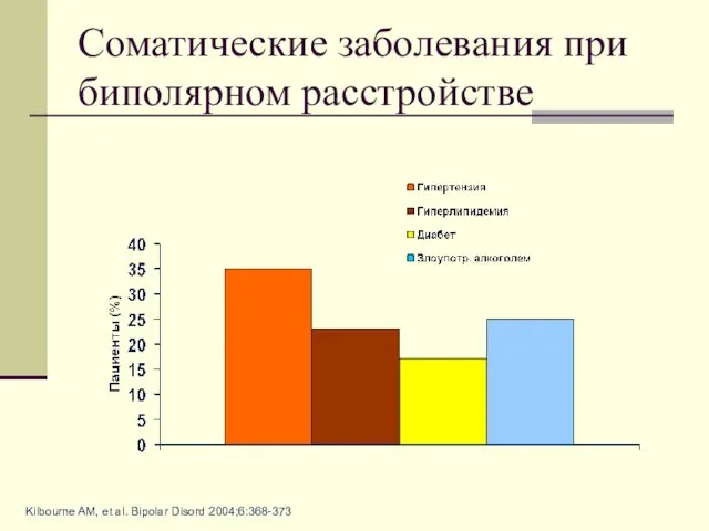 Kilbourne AM, et al. Bipolar Disord 2004;6:368-373 Соматические заболевания при биполярном расстройстве