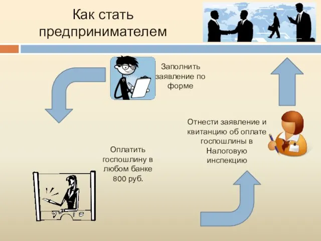 Как стать предпринимателем Заполнить заявление по форме Оплатить госпошлину в любом