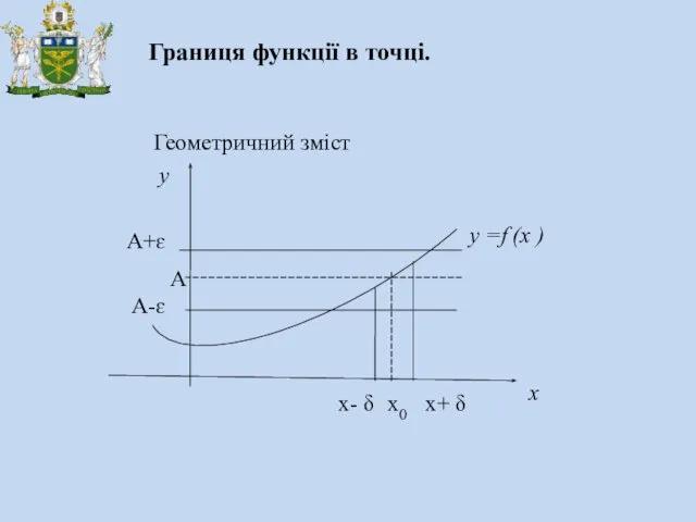 Границя функції в точці. Геометричний зміст y x A A+ɛ A-ɛ