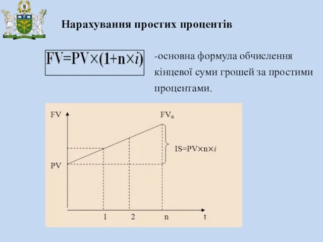 Нарахування простих процентів -основна формула обчислення кінцевої суми грошей за простими процентами.