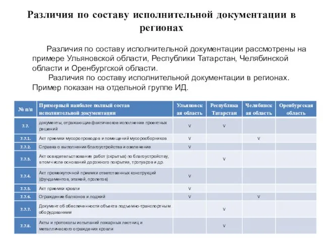 Различия по составу исполнительной документации в регионах Различия по составу исполнительной