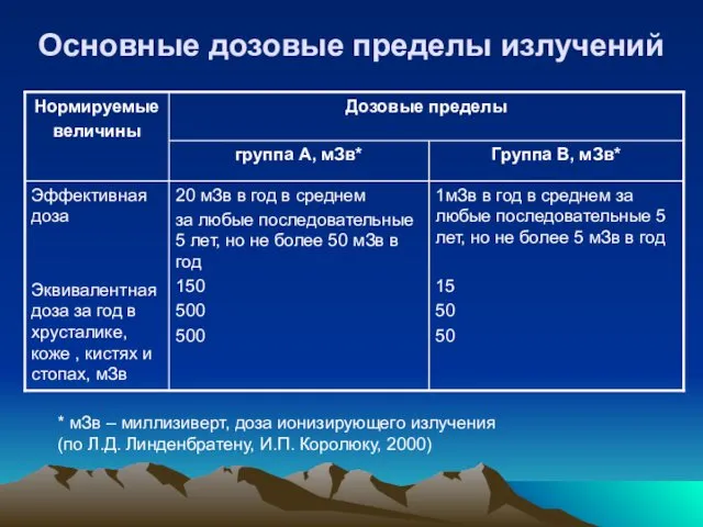 Основные дозовые пределы излучений * мЗв – миллизиверт, доза ионизирующего излучения