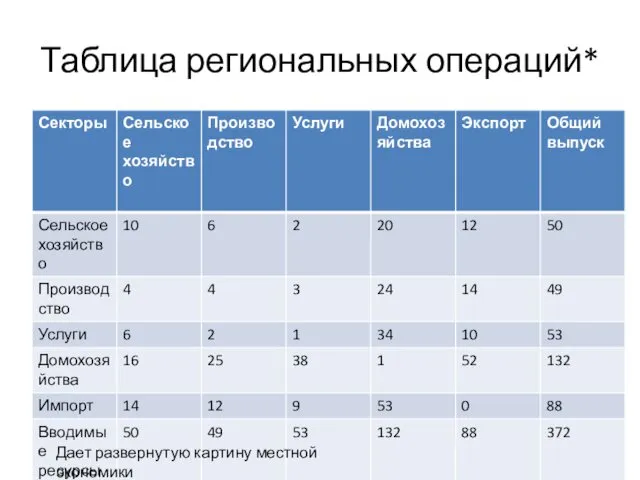 Таблица региональных операций* Дает развернутую картину местной экономики