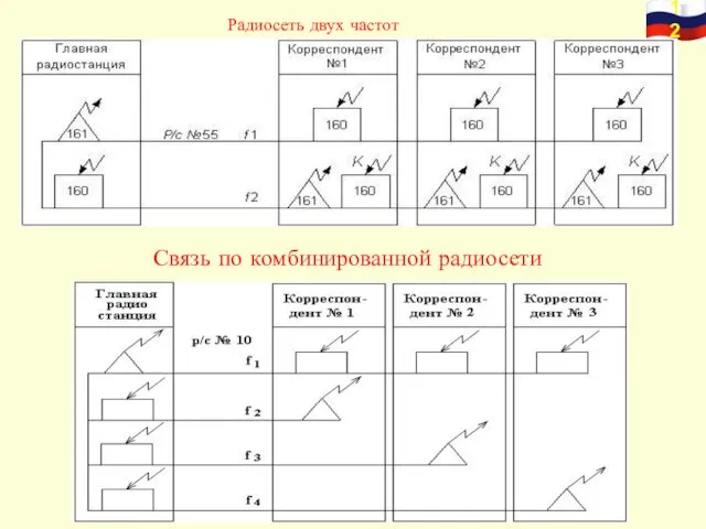 Радиосеть двух частот Связь по комбинированной радиосети