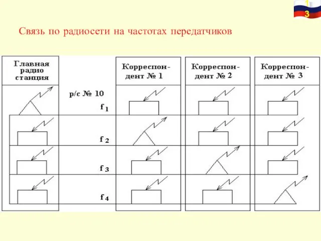 Связь по радиосети на частотах передатчиков