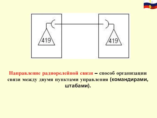Направление радиорелейной связи – способ организации связи между двумя пунктами управления (командирами, штабами).