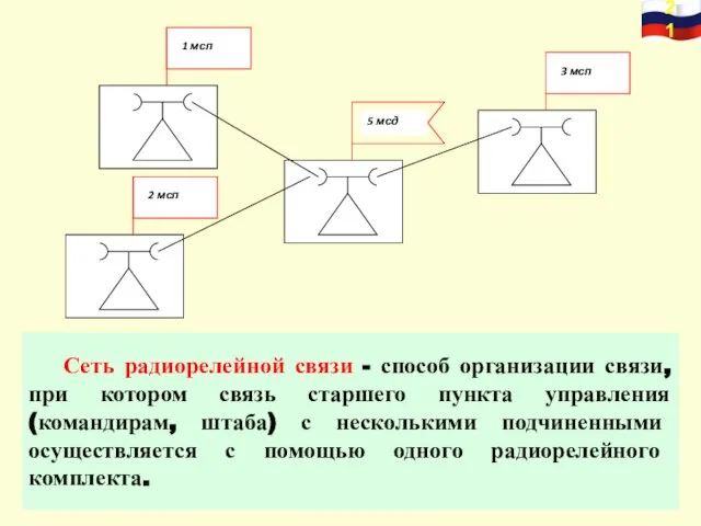 Сеть радиорелейной связи - способ организации связи, при котором связь старшего