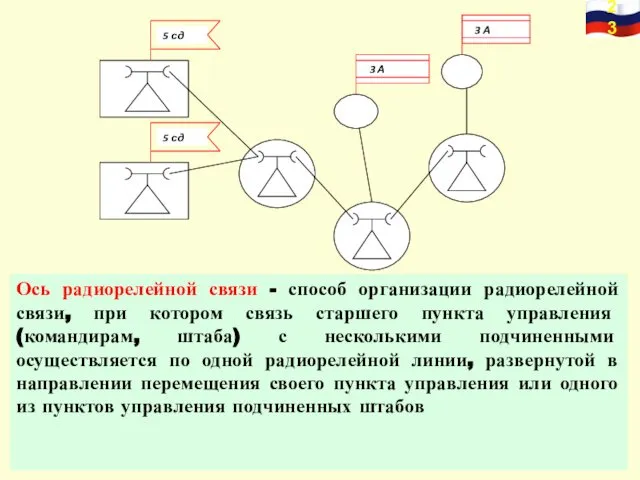 Ось радиорелейной связи - способ организации радиорелейной связи, при котором связь