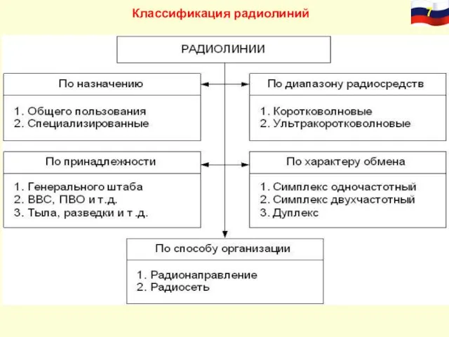 Классификация радиолиний