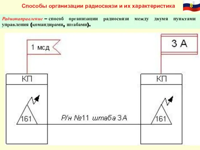 Способы организации радиосвязи и их характеристика Радионаправление – способ организации радиосвязи