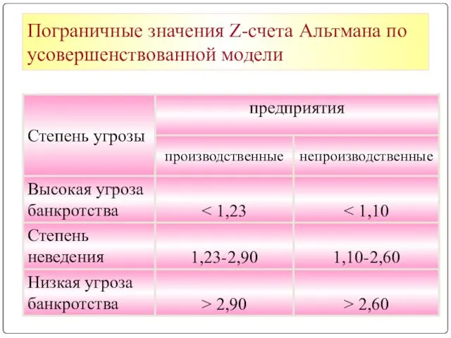 Пограничные значения Z-счета Альтмана по усовершенствованной модели