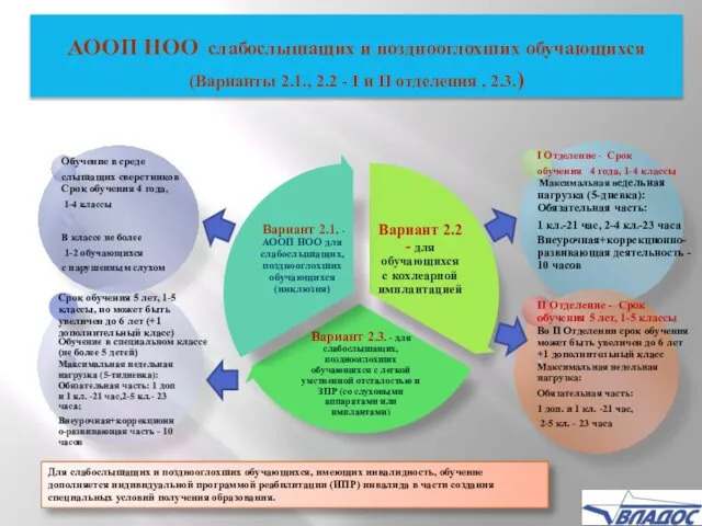 АООП НОО слабослышащих и позднооглохших обучающихся (Варианты 2.1., 2.2 - I