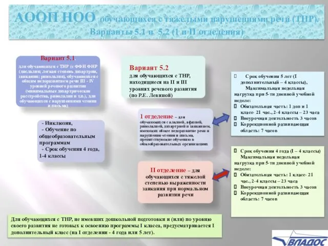 АООП НОО обучающихся с тяжелыми нарушениями речи (ТНР). Варианты 5.1 и