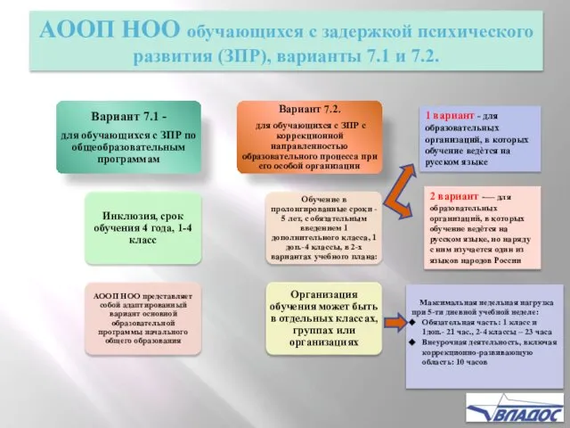 АООП НОО обучающихся с задержкой психического развития (ЗПР), варианты 7.1 и