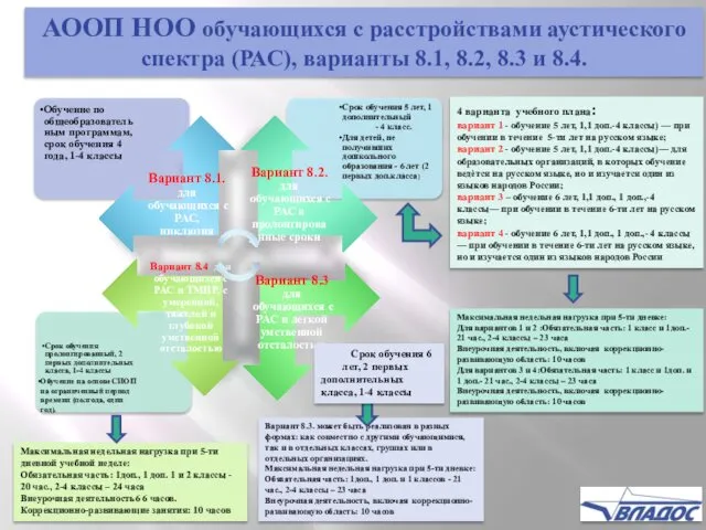 АООП НОО обучающихся с расстройствами аустического спектра (РАС), варианты 8.1, 8.2,