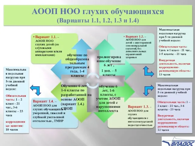 АООП НОО глухих обучающихся (Варианты 1.1, 1.2, 1.3 и 1.4) Максимальная