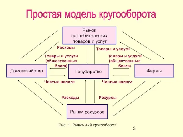 Простая модель кругооборота Рис. 1. Рыночный кругооборот