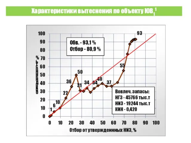 Характеристики вытеснения по объекту ЮВ11