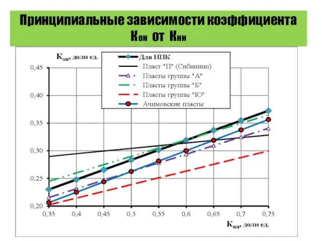 Принципиальные зависимости коэффициента Кон от Кнн