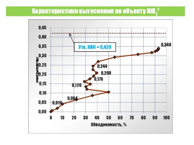 Характеристики вытеснения по объекту ЮВ11