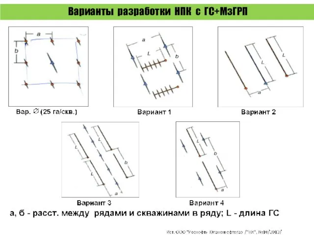 Варианты разработки НПК с ГС+МзГРП