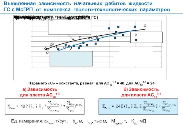 Выявленная зависимость начальных дебитов жидкости ГС с МcГРП от комплекса геолого-технологических