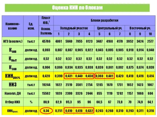 Оценка КИН по блокам