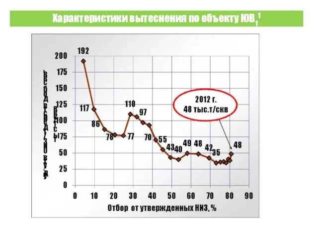 Характеристики вытеснения по объекту ЮВ11