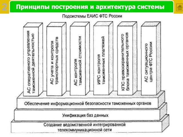 Первоочередные задачи автоматизации Принципы построения и архитектура системы 2