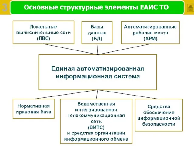 Основные структурные элементы ЕАИС ТО 3 Единая автоматизированная информационная система Автоматизированные